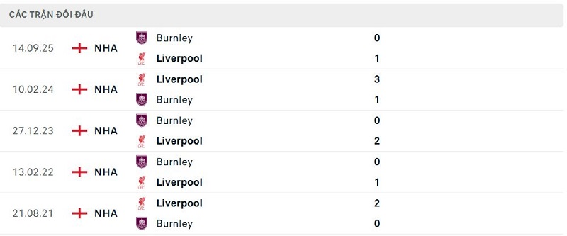 Lịch sử đối đầu Liverpool vs Burnley