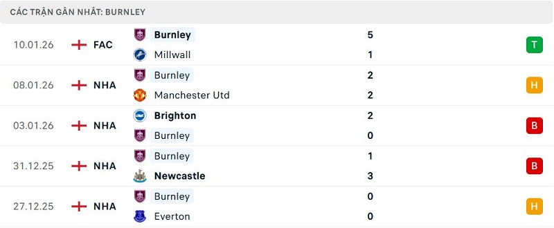 Phong độ Burnley 5 trận đã qua