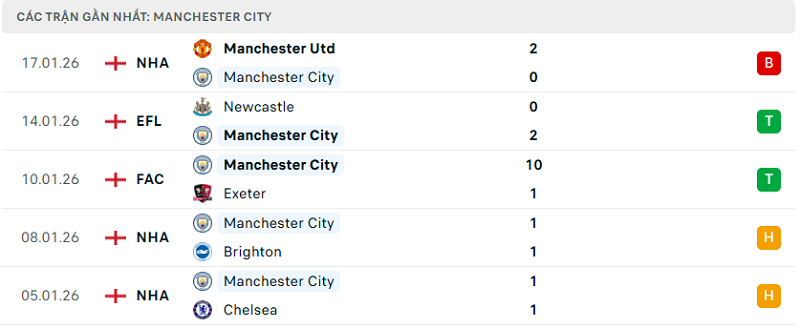 Phong độ Manchester City 5 trận đã qua