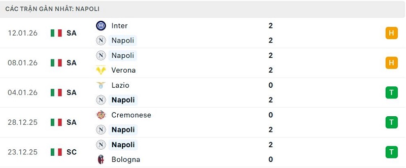Phong độ Napoli 5 trận đã qua