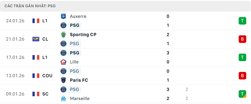 Phong độ PSG 5 trận đã qua