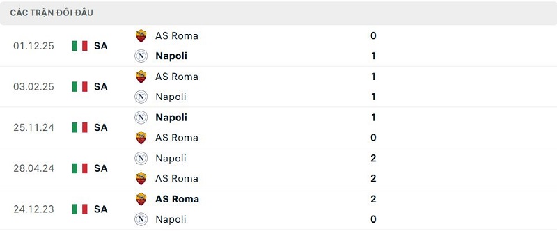 Lịch sử đối đầu Napoli vs AS Roma