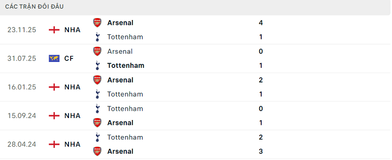 Lịch sử đối đầu Tottenham vs Arsenal
