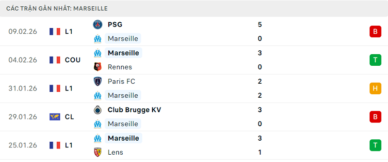 Phong độ Marseille 5 trận đã qua