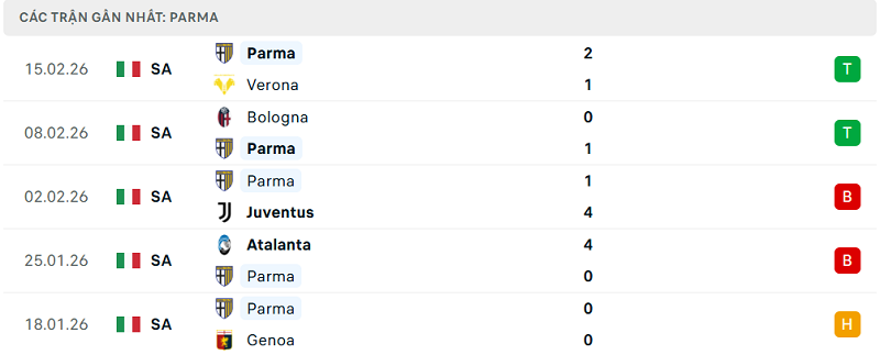 Phong độ Parma 5 trận đã qua Phong độ Parma 5 trận đã qua
