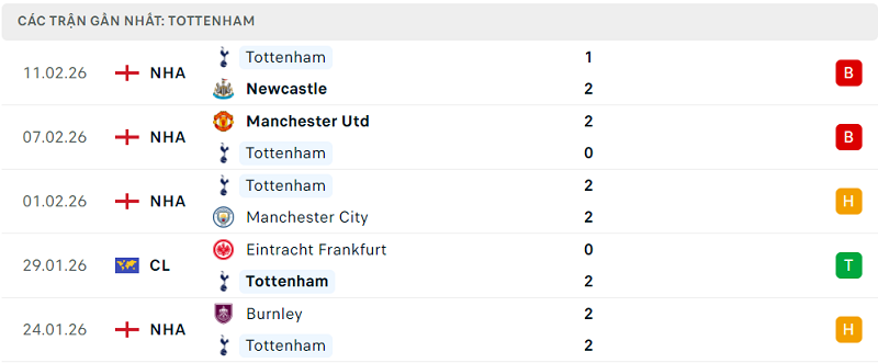Phong độ Tottenham 5 trận đã qua