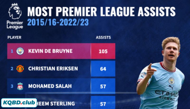 Kevin De Bruyne và hành trình trở thành nhạc trưởng hàng đầu