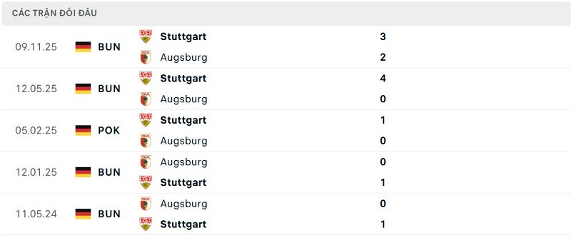 Lịch sử đối đầu Augsburg vs Stuttgart