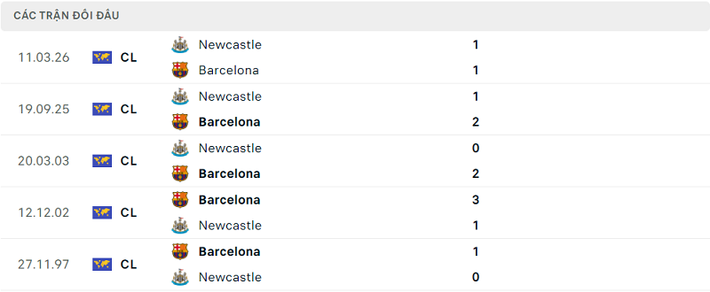 Lịch sử đối đầu Barcelona vs Newcastle