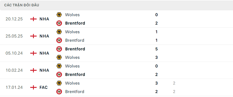 Lịch sử đối đầu Brentford vs Wolves