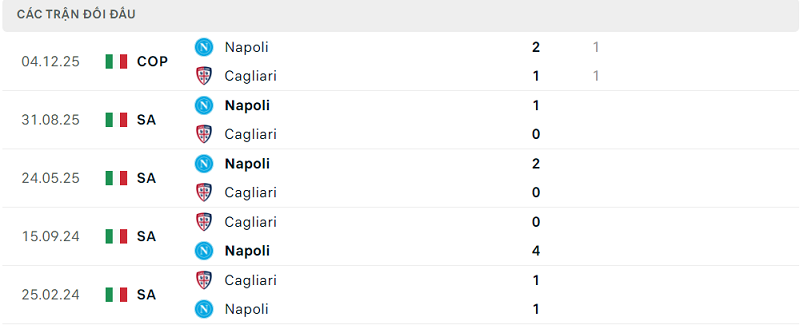 Lịch sử đối đầu Cagliari vs Napoli
