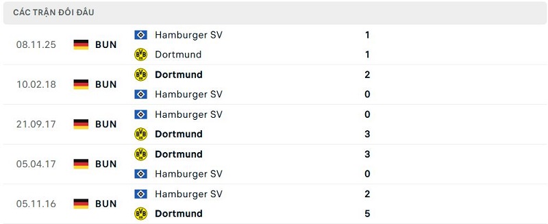 Lịch sử đối đầu Dortmund vs Hamburger SV