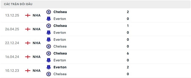 Lịch sử đối đầu Everton vs Chelsea