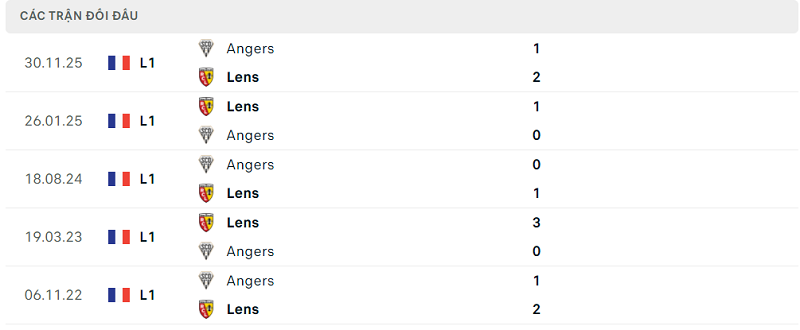 Lịch sử đối đầu Lens vs Angers