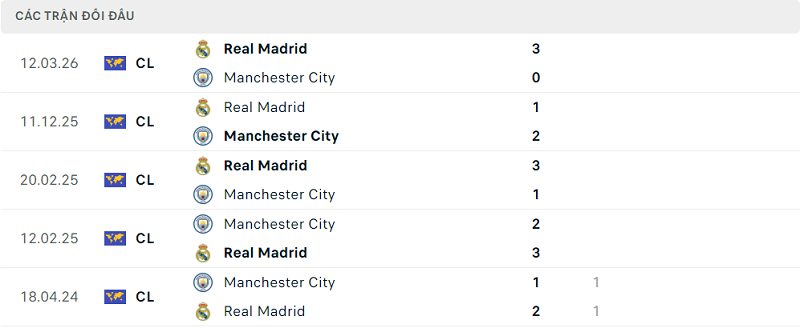 Lịch sử đối đầu Manchester City vs Real Madrid