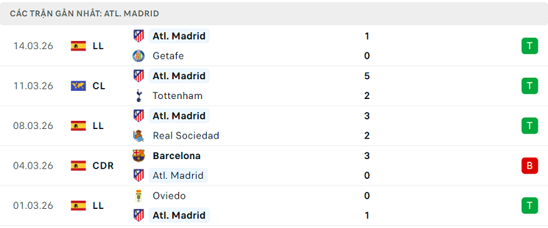 Phong độ Atl. Madrid 5 trận đã qua Phong độ Atl. Madrid 5 trận đã qua