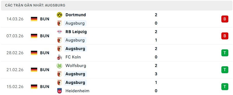 Phong độ Augsburg 5 trận đã qua