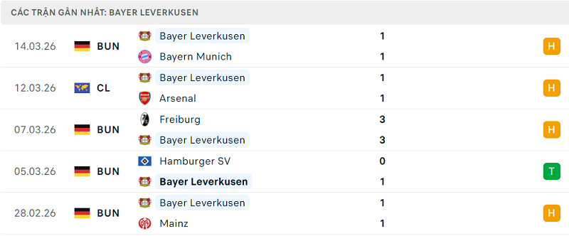 Phong độ Bayer Leverkusen 5 trận đã qua