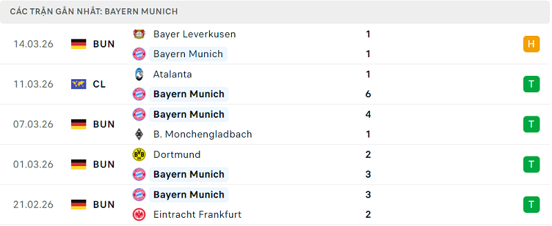 Phong độ Bayern Munich 5 trận đã qua
