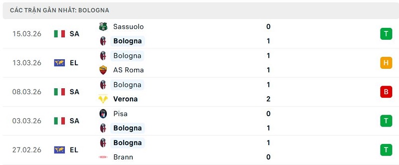 Phong độ Bologna 5 trận đã qua