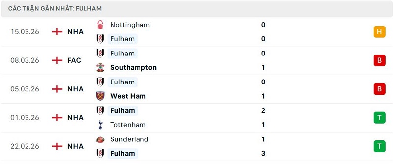 Phong độ Fulham 5 trận đã qua