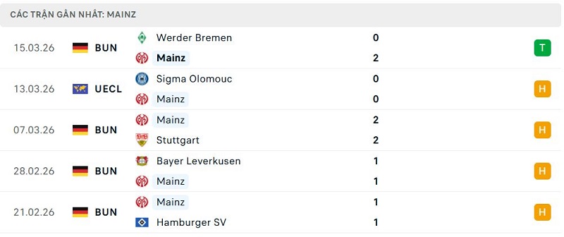 Phong độ Mainz 5 trận đã qua Phong độ Mainz 5 trận đã qua