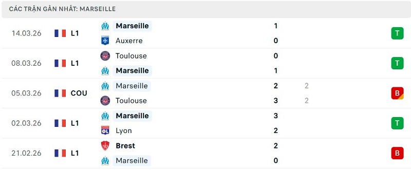 Phong độ Marseille 5 trận đã qua