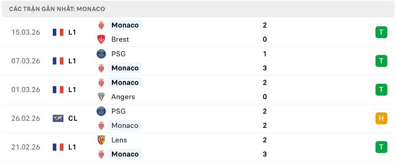Phong độ Monaco 5 trận đã qua