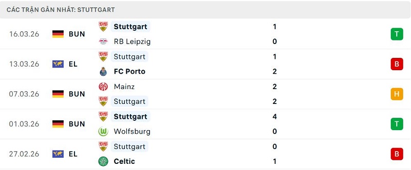 Phong độ Stuttgart 5 trận đã qua
