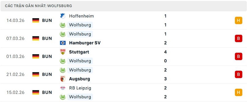 Phong độ Wolfsburg 5 trận đã qua