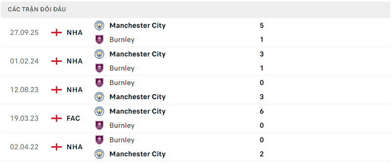 Lịch sử đối đầu Burnley vs Manchester City