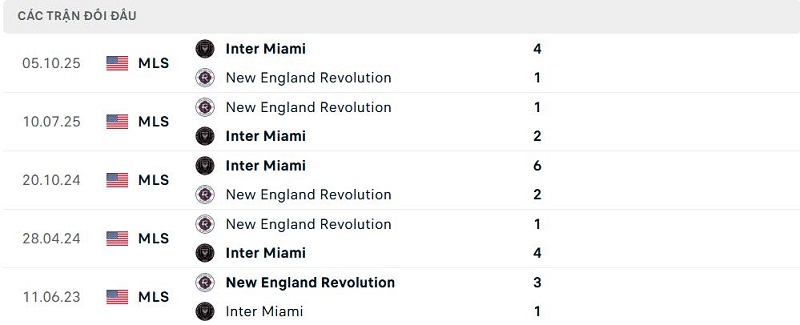 Lịch sử đối đầu Inter Miami vs New England Revolution
