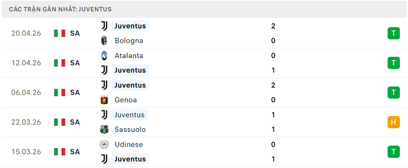 Phong độ Juventus 5 trận đã qua