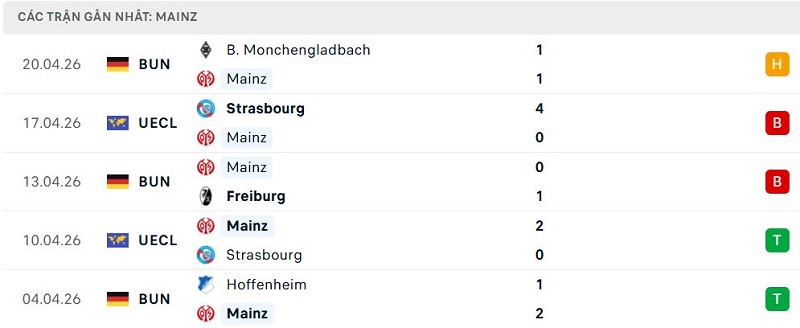 Phong độ Mainz 5 trận đã qua