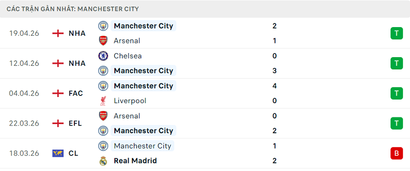 Phong độ Manchester City 5 trận đã qua